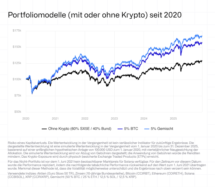 Performance von Portfolios (mit oder ohne Krypto) seit 2020