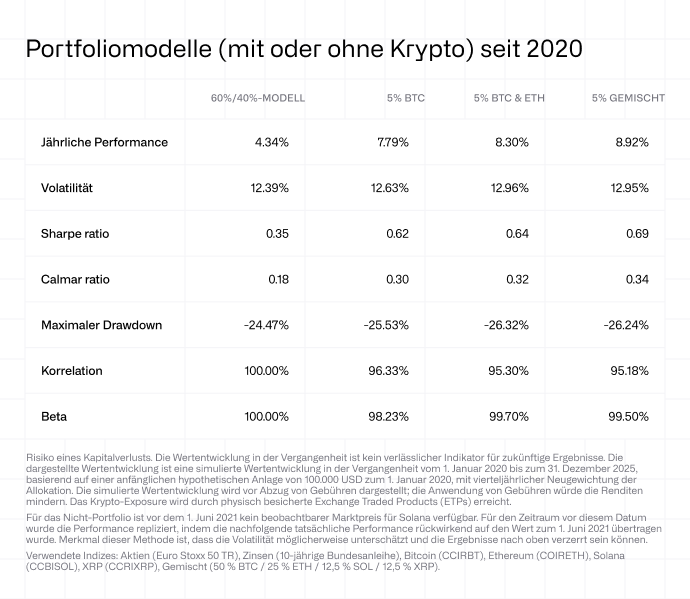Portfoliomodelle (mit oder ohne Krypto) seit 2020