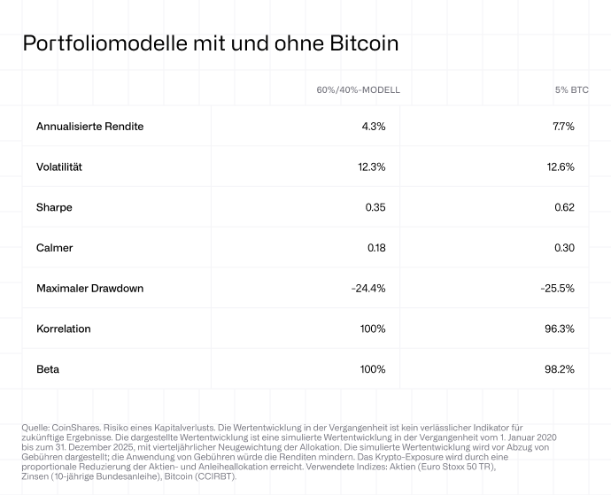 Portfoliomodelle mit und ohne Bitcoin