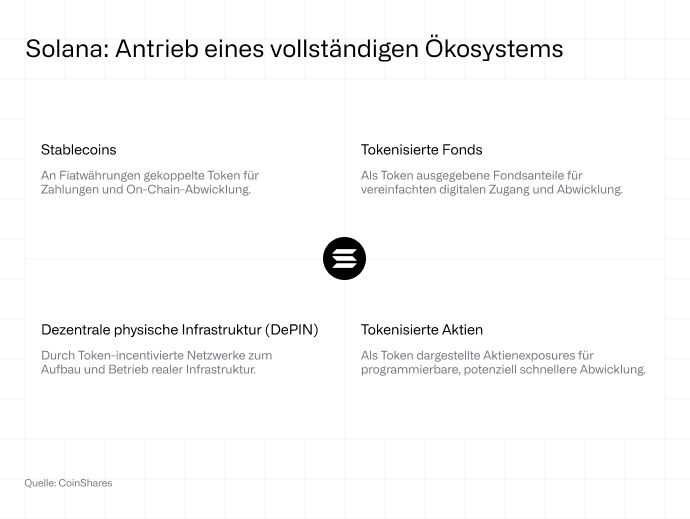Solana als Fundament eines vollständigen Ökosystems