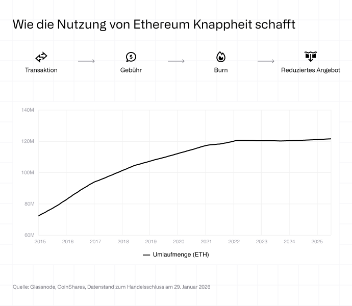 Wie die Nutzung von Ethereum Knappheit schafft