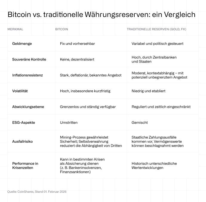 Bitcoin vs. traditionelle Währungsreserven: ein Vergleich