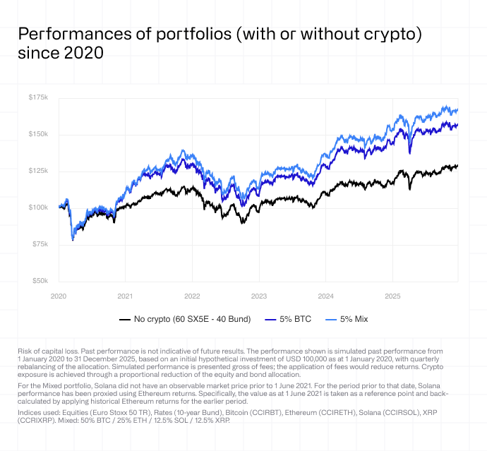 Beyond Bitcoin: why optionality matters in digital asset portfolios