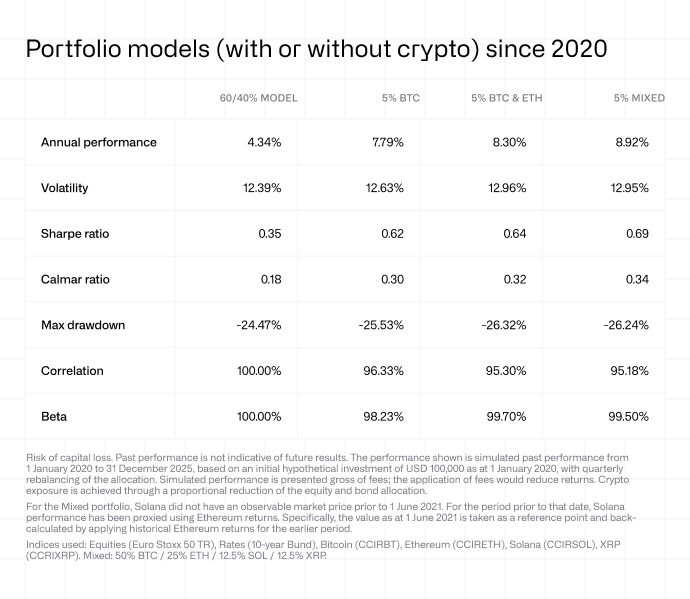 Portfolio models (with or without crypto) since 2020