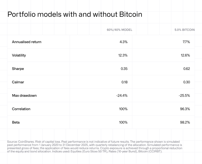 Portfolio models with and without Bitcoin