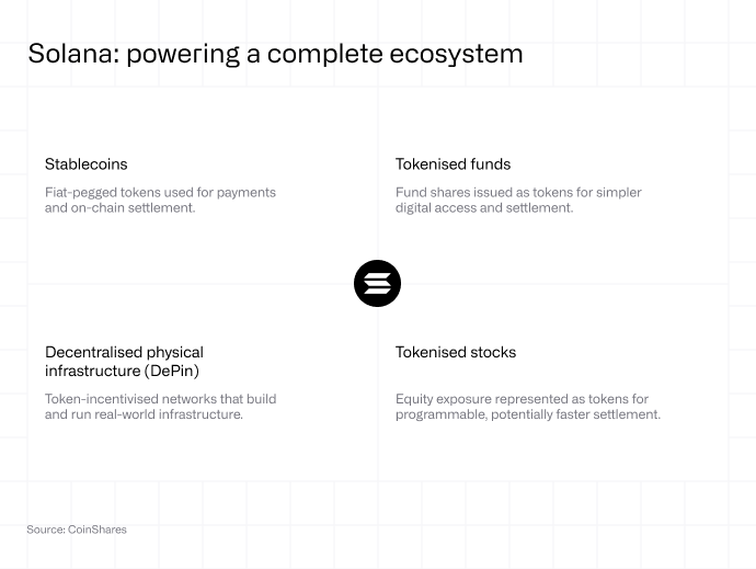 Solana powering a complete ecosystem