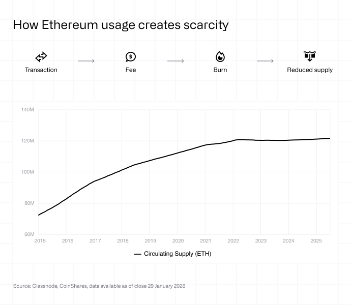 How Ethereum usage creates scarcity