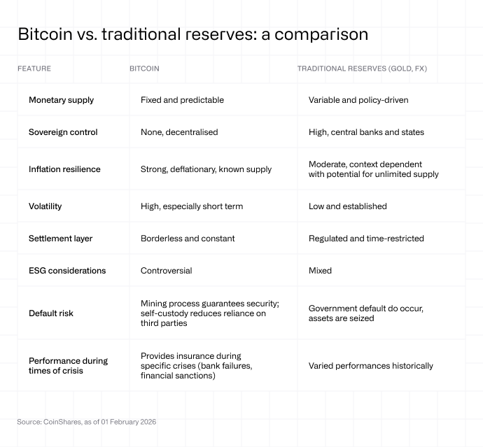 Bitcoin vs. traditional reserves: a comparison