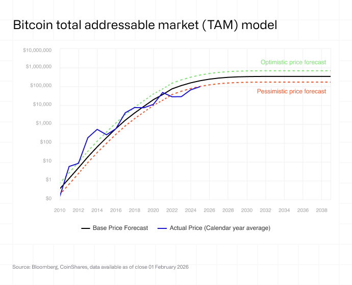 Bitcoin total addressable market (TAM) model