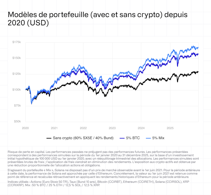 Performances des portefeuilles (avec ou sans crypto) depuis 2020