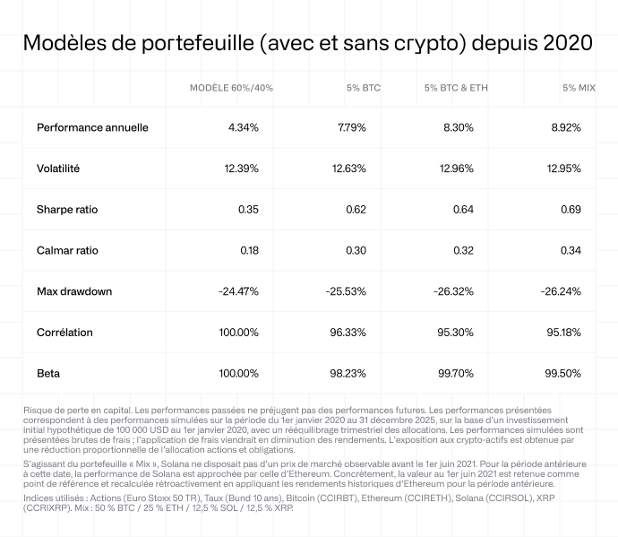 Modèles de portefeuille (avec ou sans crypto) depuis 2020