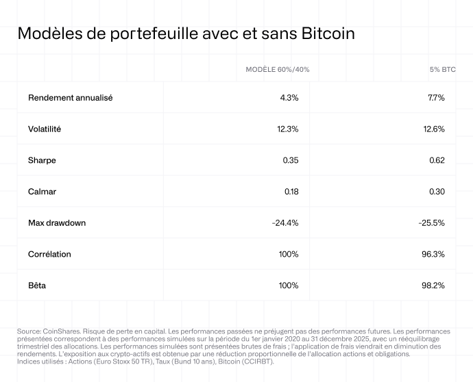 Modèles de portefeuille avec et sans Bitcoin