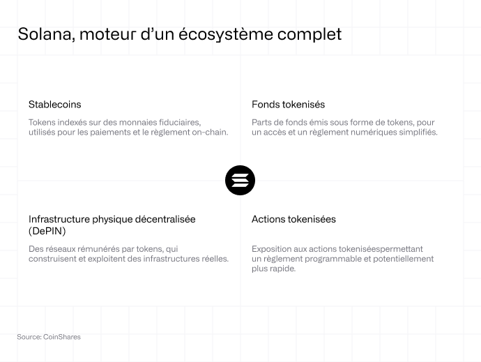 Solana au cœur d’un écosystème complet