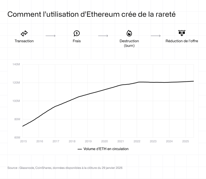 Comment l’usage d’Ethereum crée de la rareté