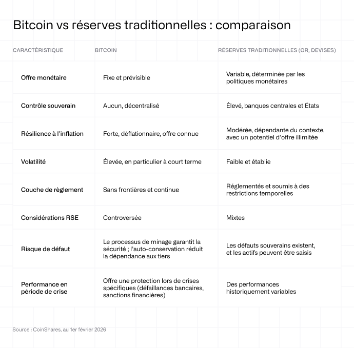 Bitcoin vs réserves traditionnelles : une comparaison