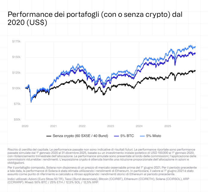 Performance dei portafogli (con o senza crypto) dal 2020
