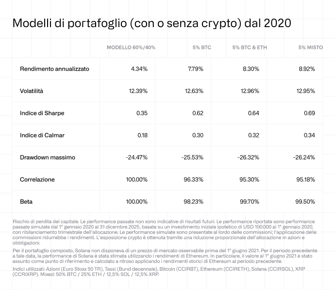 Modelli di portafoglio (con o senza crypto) dal 2020