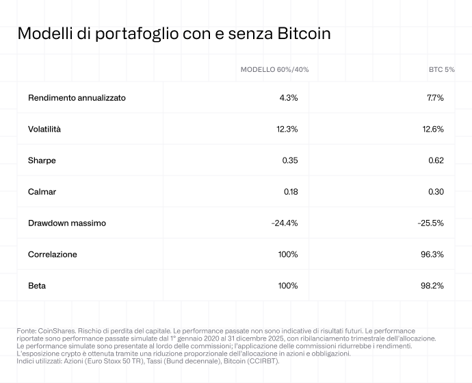Modelli di portafoglio con e senza Bitcoin