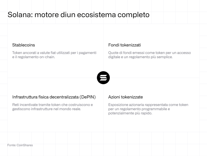 Solana, motore di un ecosistema completo