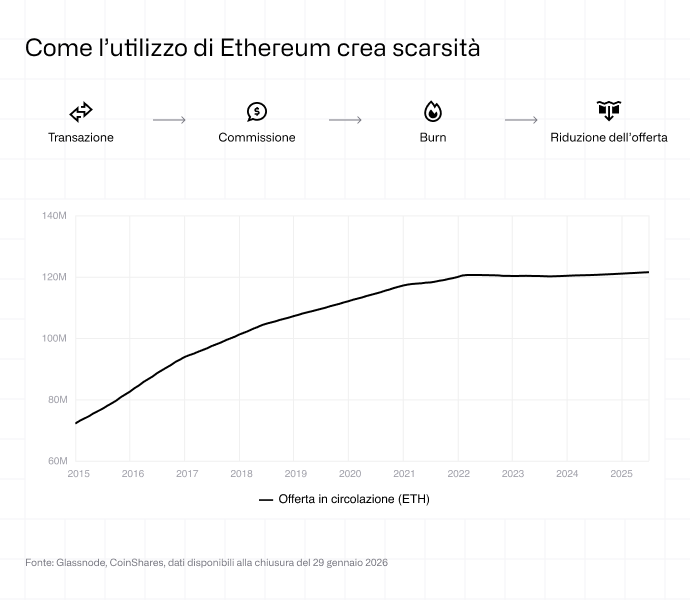 Come l’utilizzo di Ethereum crea scarsità