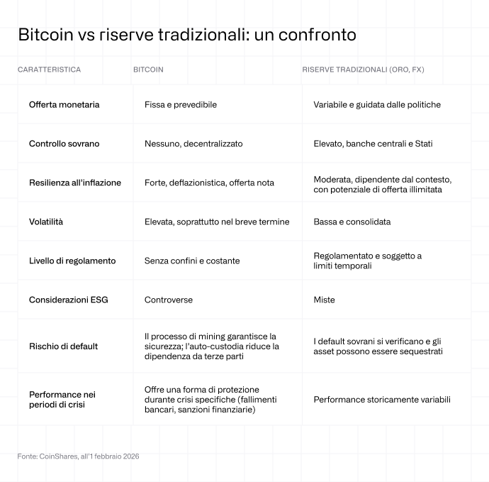 Bitcoin vs riserve tradizionali: un confronto