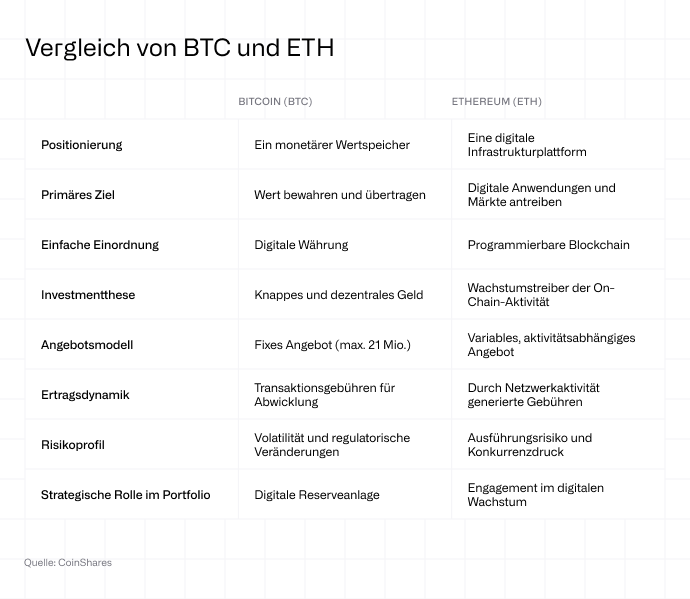 BTC und ETH im Vergleich