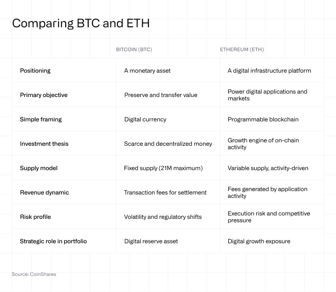Comparing BTC and ETH