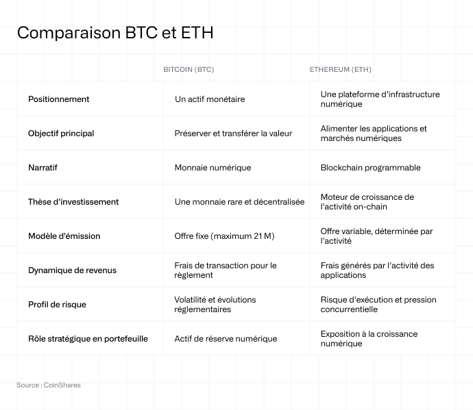 Comparer le BTC et l’ETH
