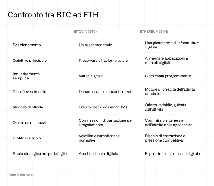 Confronto tra BTC ed ETH