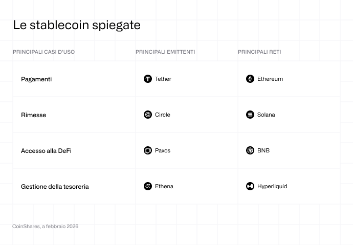 Stablecoin spiegate