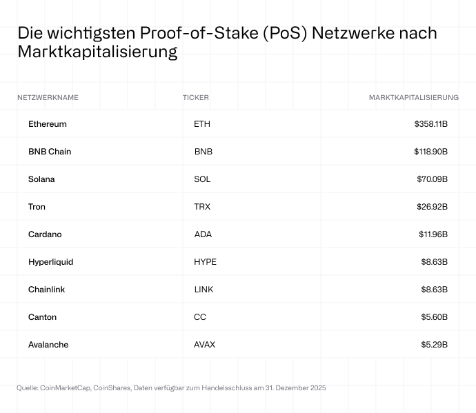 Die wichtigsten Proof-of-Stake-Netzwerke nach Marktkapitalisierung