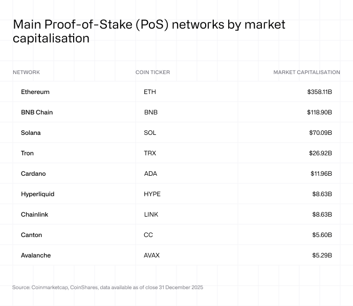 Main proof-of-stake (PoS) networks by market capitalisation