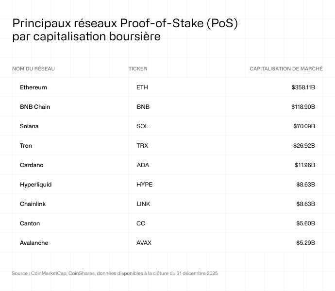 Principaux réseaux proof-of-stake (PoS) par capitalisation de marché