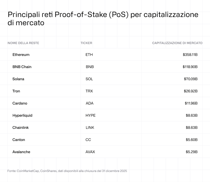 Principali reti proof-of-stake (PoS) per capitalizzazione di mercato